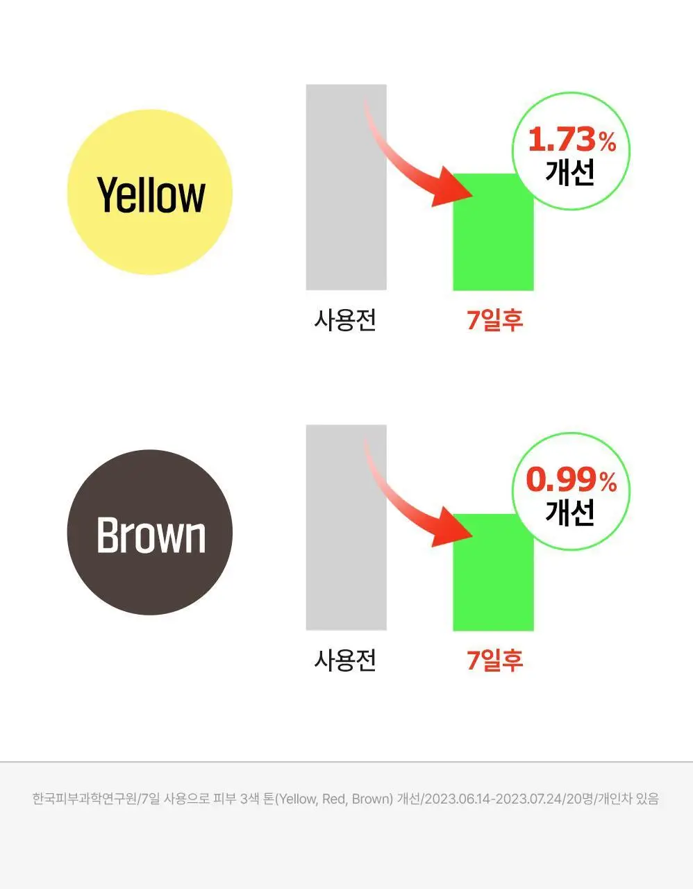 [단독기획] 파티온 노스카나인 트러블 흔적 앰플 30ml 기획 (+트러블 세럼 15ml) 상세페이지 8